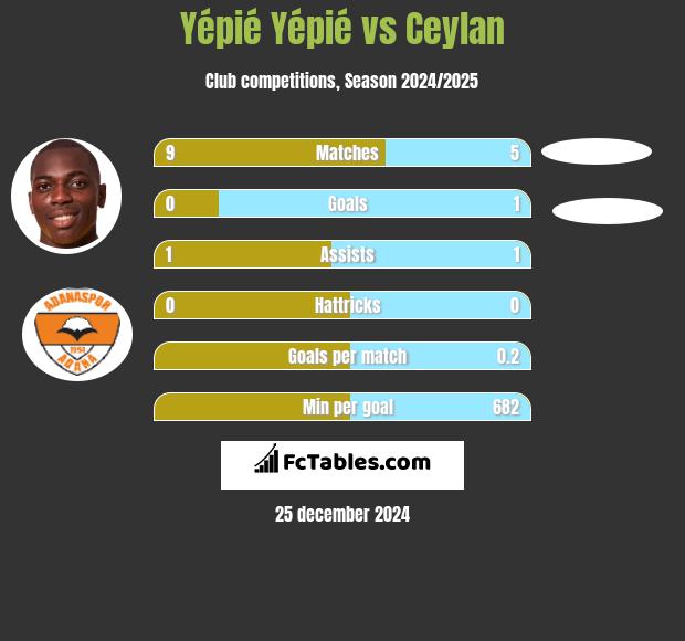 Yépié Yépié vs Ceylan h2h player stats