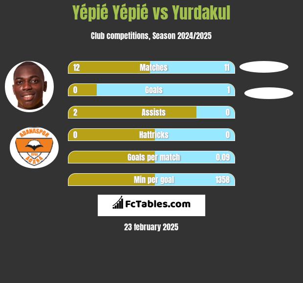 Yépié Yépié vs Yurdakul h2h player stats