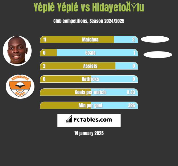 Yépié Yépié vs HidayetoÄŸlu h2h player stats