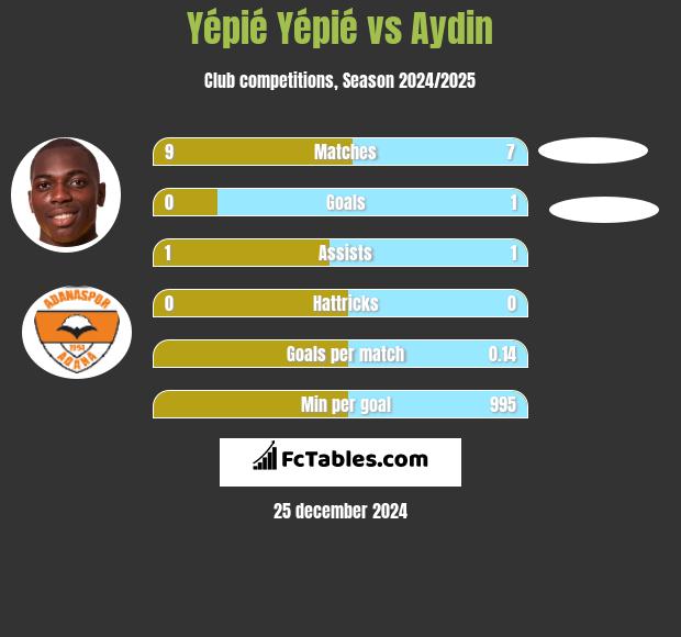 Yépié Yépié vs Aydin h2h player stats