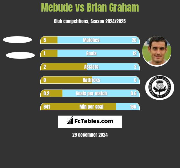 Mebude vs Brian Graham h2h player stats