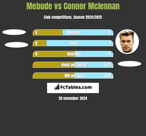 Mebude vs Connor Mclennan h2h player stats