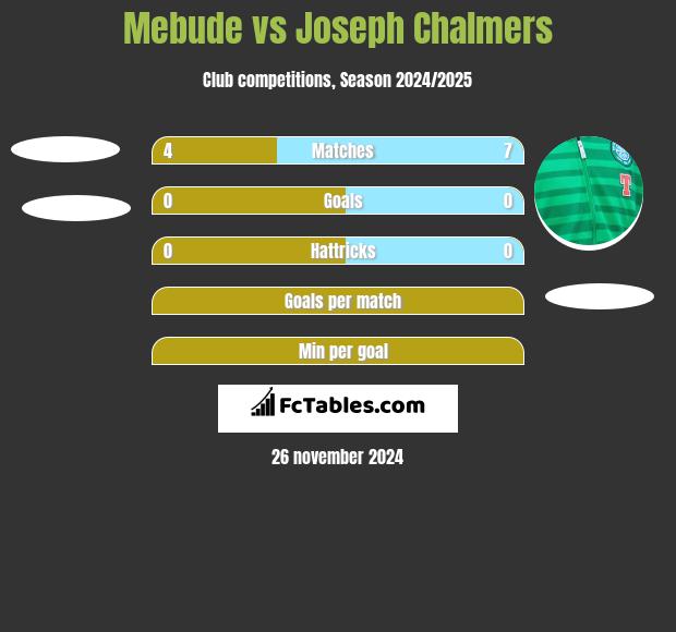 Mebude vs Joseph Chalmers h2h player stats