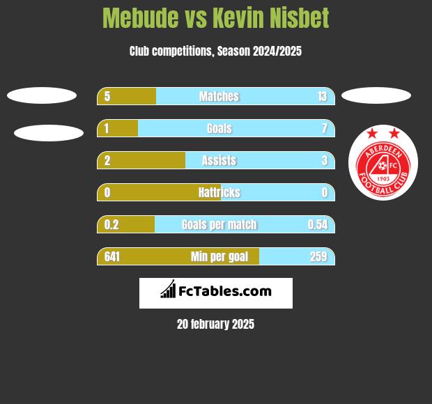 Mebude vs Kevin Nisbet h2h player stats