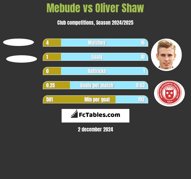 Mebude vs Oliver Shaw h2h player stats