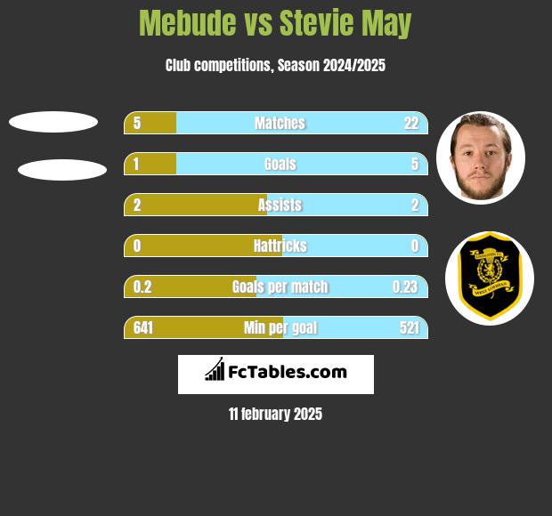 Mebude vs Stevie May h2h player stats