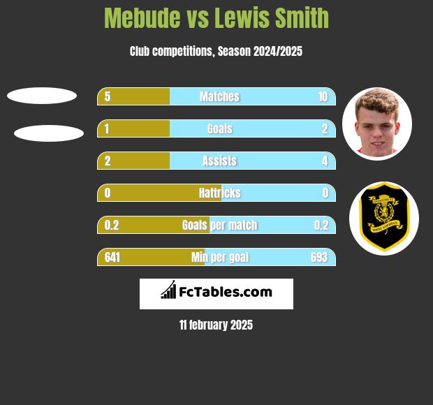 Mebude vs Lewis Smith h2h player stats