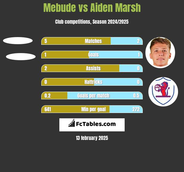 Mebude vs Aiden Marsh h2h player stats