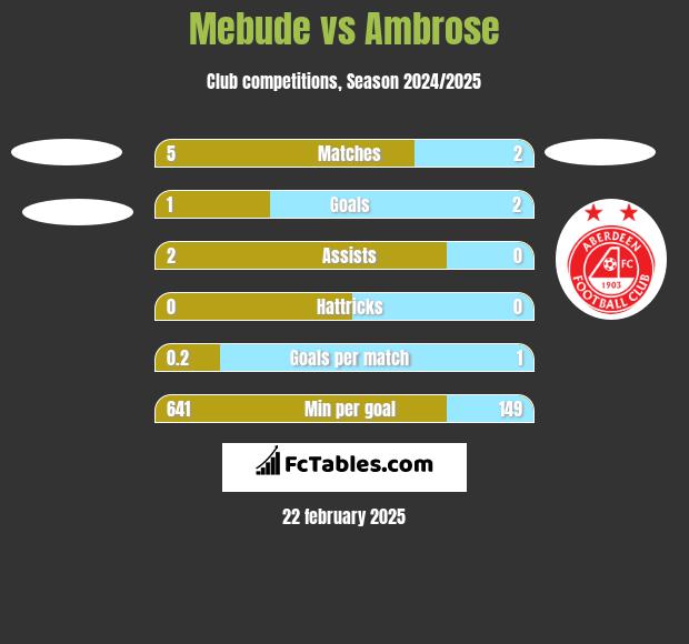 Mebude vs Ambrose h2h player stats