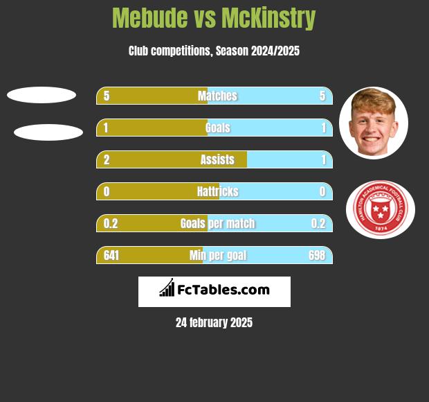 Mebude vs McKinstry h2h player stats