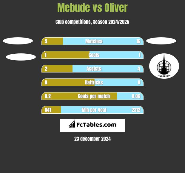 Mebude vs Oliver h2h player stats