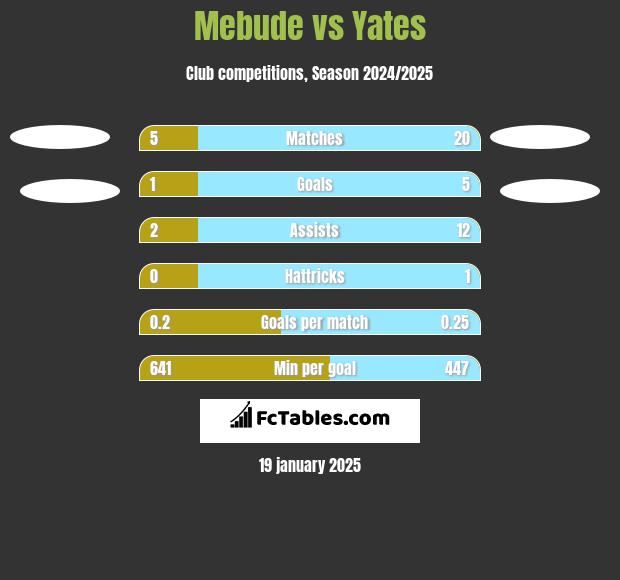 Mebude vs Yates h2h player stats