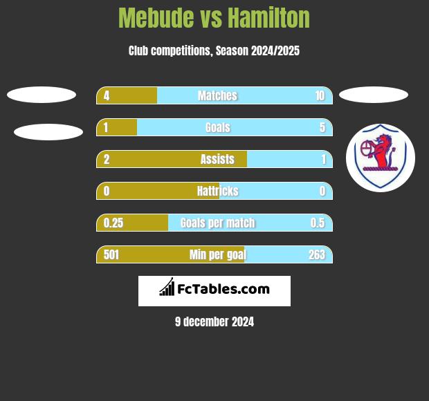 Mebude vs Hamilton h2h player stats