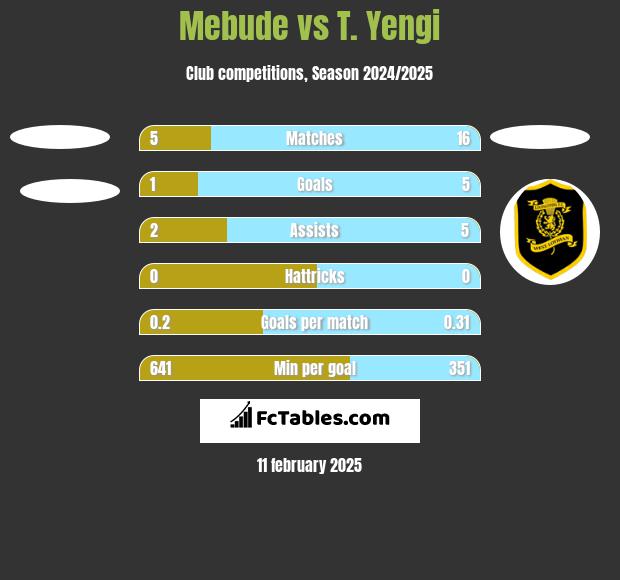 Mebude vs T. Yengi h2h player stats