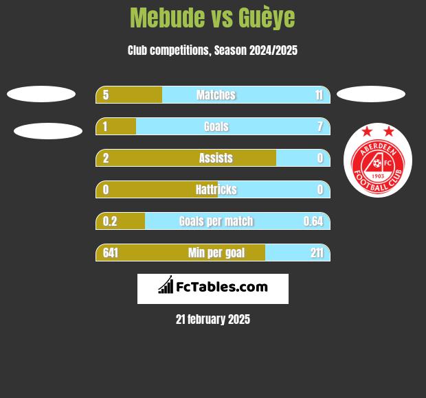 Mebude vs Guèye h2h player stats