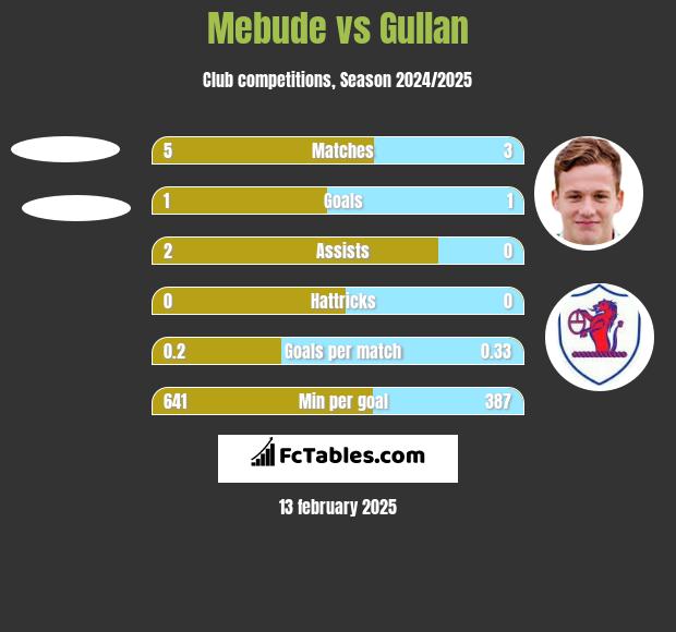 Mebude vs Gullan h2h player stats