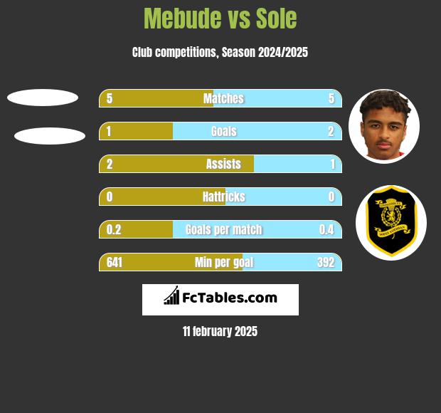 Mebude vs Sole h2h player stats