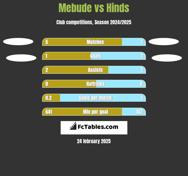 Mebude vs Hinds h2h player stats