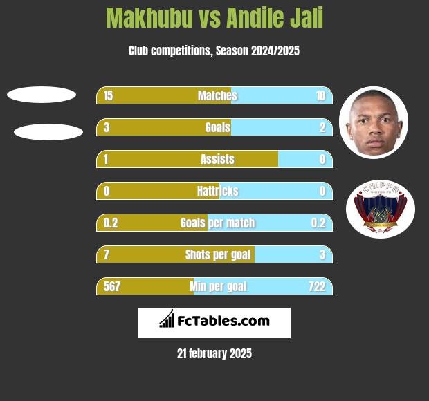 Makhubu vs Andile Jali h2h player stats