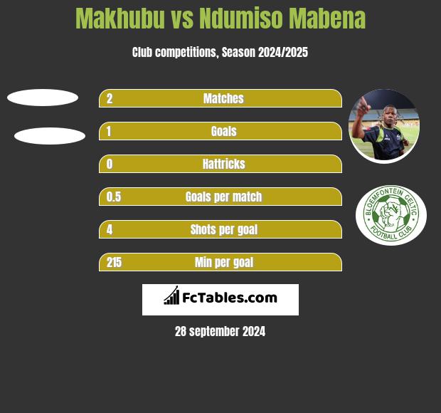 Makhubu vs Ndumiso Mabena h2h player stats