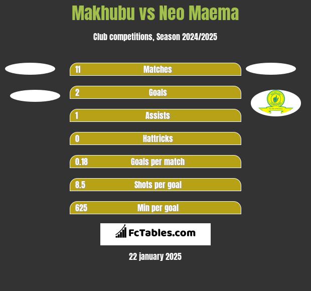 Makhubu vs Neo Maema h2h player stats