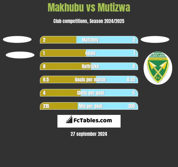 Makhubu vs Mutizwa h2h player stats