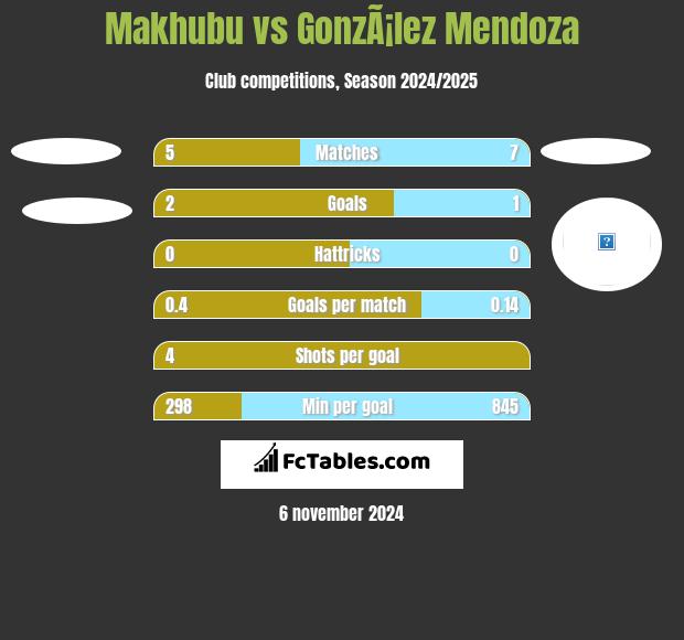 Makhubu vs GonzÃ¡lez Mendoza h2h player stats