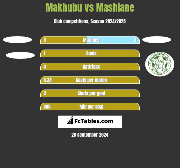 Makhubu vs Mashiane h2h player stats