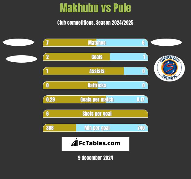 Makhubu vs Pule h2h player stats