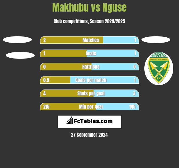 Makhubu vs Nguse h2h player stats