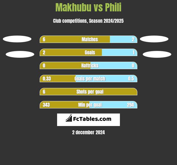 Makhubu vs Phili h2h player stats