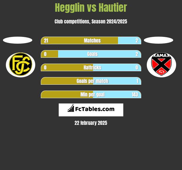 Hegglin vs Hautier h2h player stats