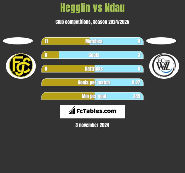 Hegglin vs Ndau h2h player stats