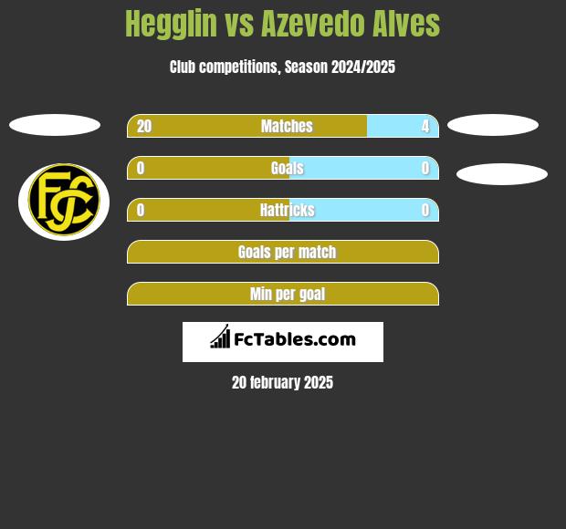 Hegglin vs Azevedo Alves h2h player stats