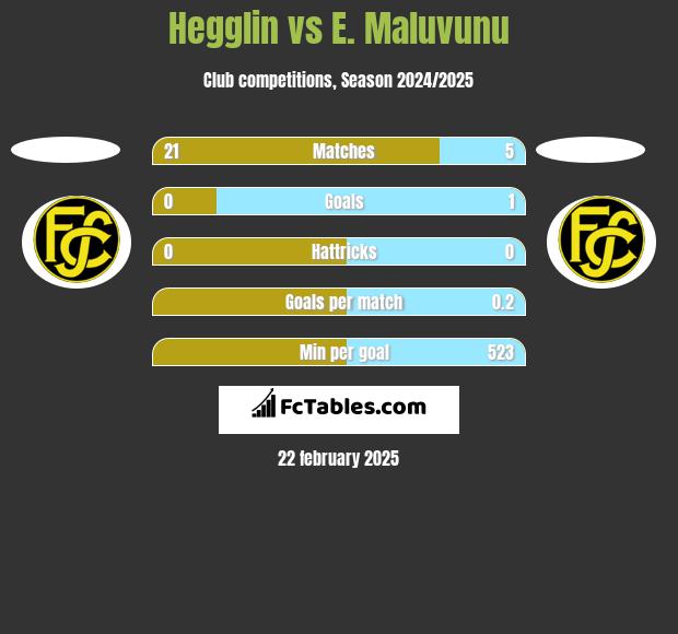 Hegglin vs E. Maluvunu h2h player stats