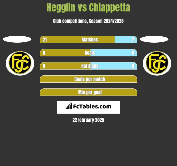 Hegglin vs Chiappetta h2h player stats