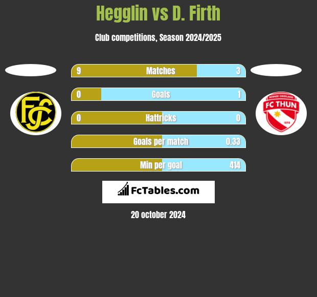 Hegglin vs D. Firth h2h player stats