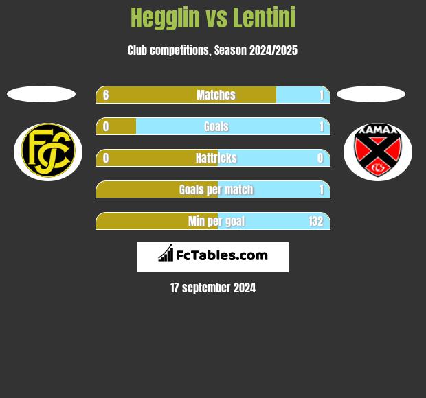 Hegglin vs Lentini h2h player stats