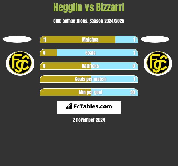 Hegglin vs Bizzarri h2h player stats