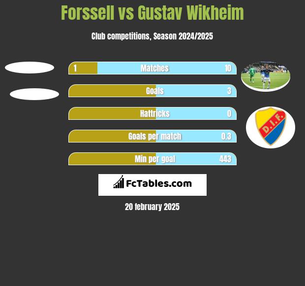 Forssell vs Gustav Wikheim h2h player stats