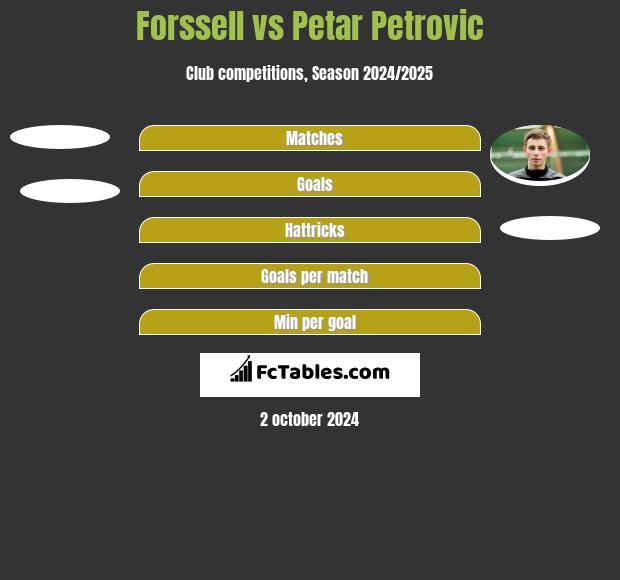 Forssell vs Petar Petrovic h2h player stats