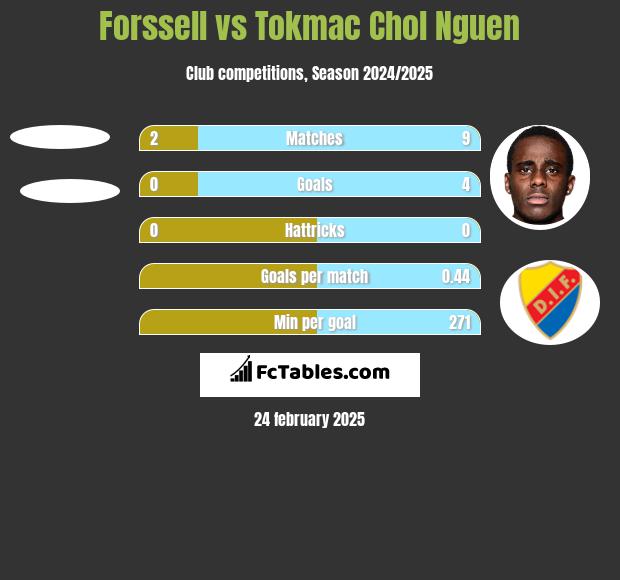 Forssell vs Tokmac Chol Nguen h2h player stats