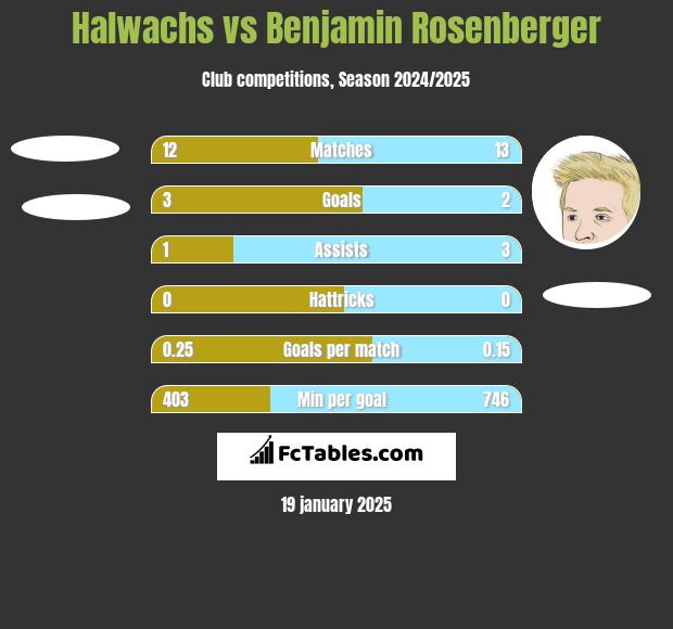 Halwachs vs Benjamin Rosenberger h2h player stats