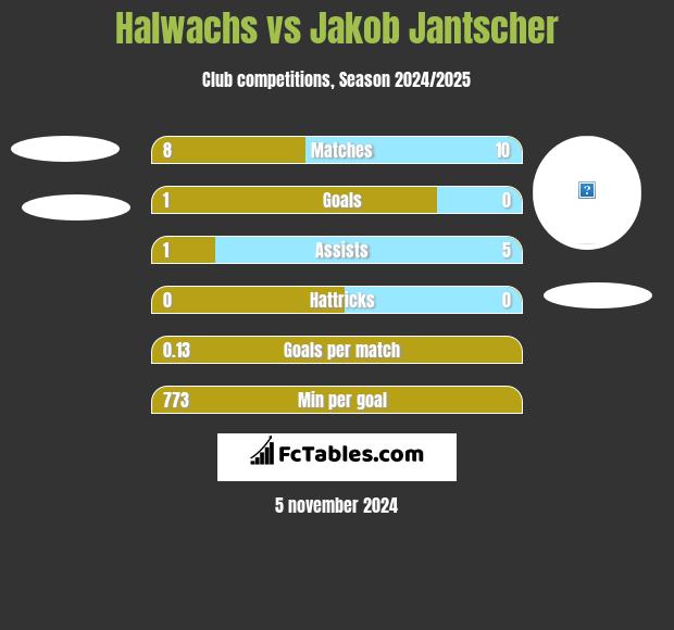 Halwachs vs Jakob Jantscher h2h player stats