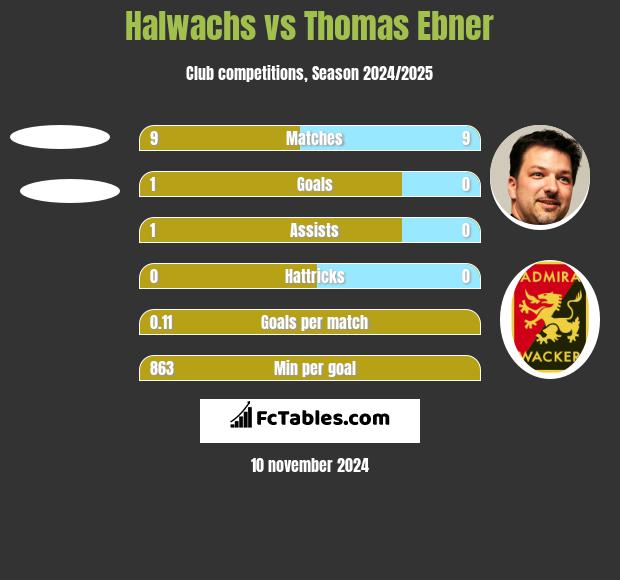 Halwachs vs Thomas Ebner h2h player stats