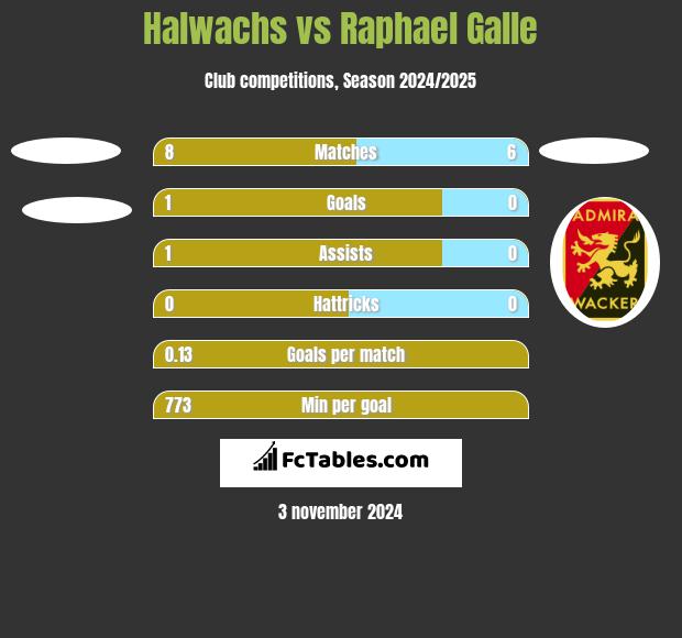 Halwachs vs Raphael Galle h2h player stats