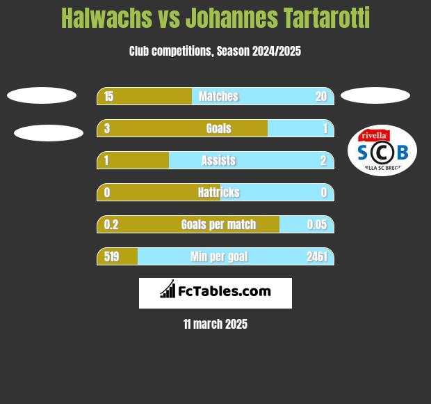 Halwachs vs Johannes Tartarotti h2h player stats