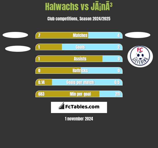 Halwachs vs JÃ¡nÃ³ h2h player stats