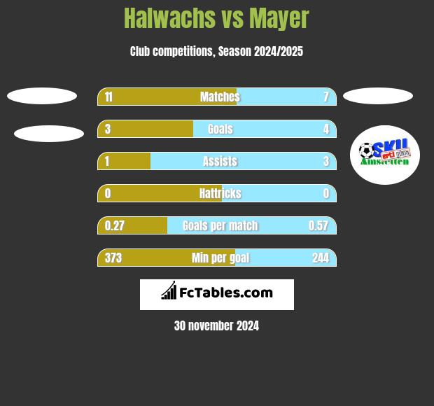 Halwachs vs Mayer h2h player stats