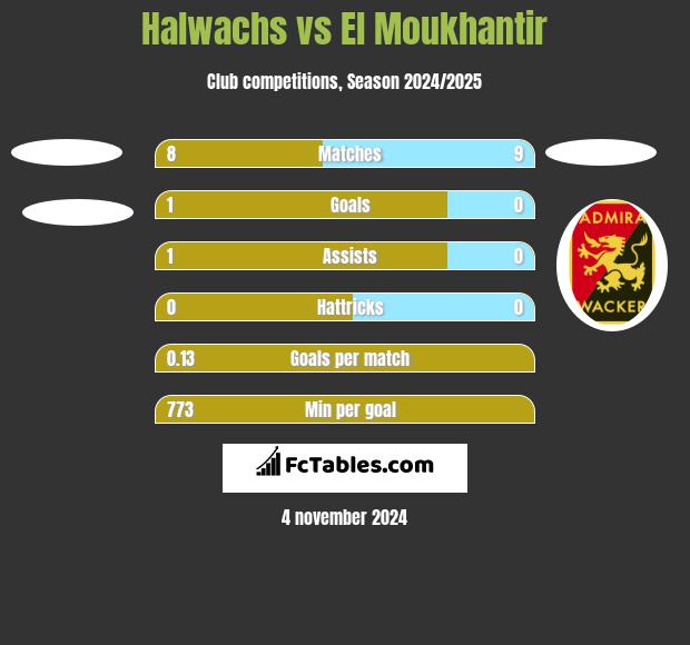 Halwachs vs El Moukhantir h2h player stats